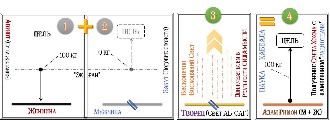 Схема: Авиёт, Закут, Творец, Адам Ришон